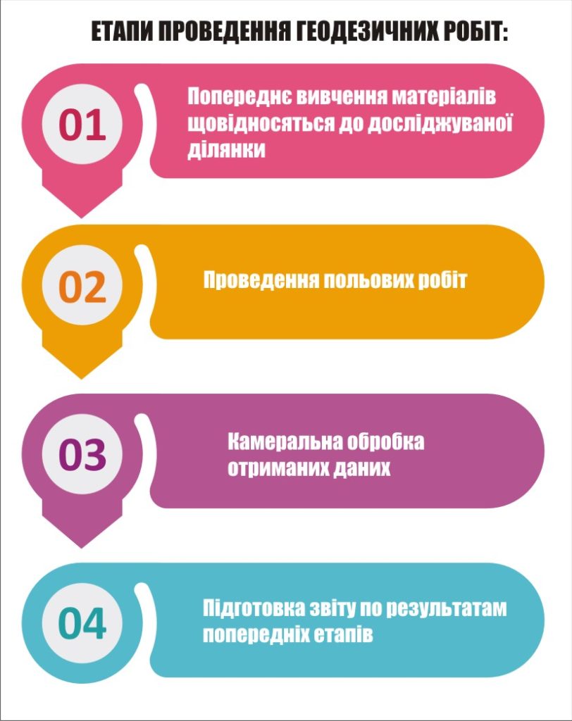 геодезия участка