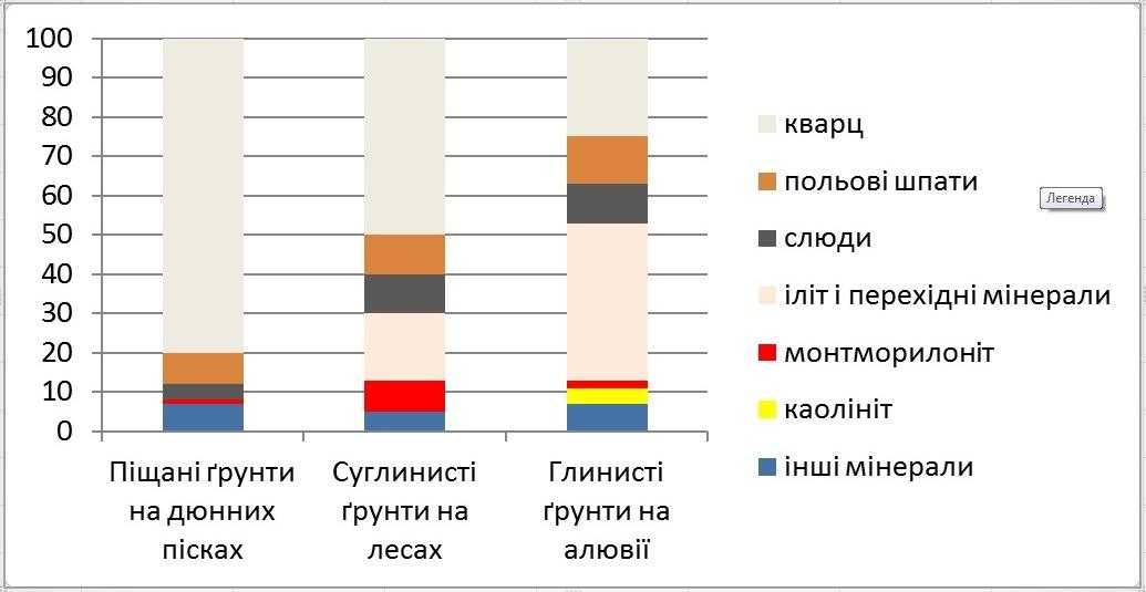 Довідка про склад ґрунту